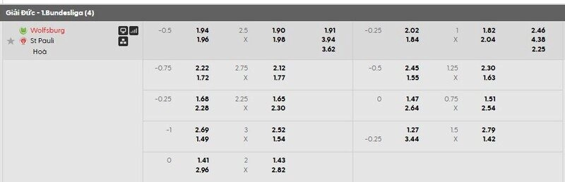 Bảng tỷ lệ kèo Wolfsburg vs St. Pauli