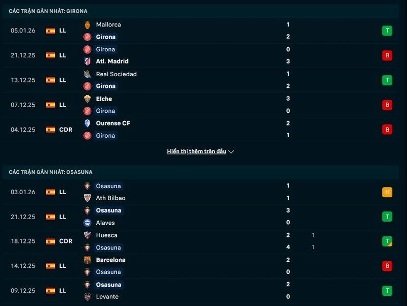 Phong độ Girona vs Osasuna