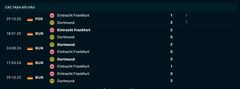 Thành tích đối đầu Frankfurt vs Dortmund